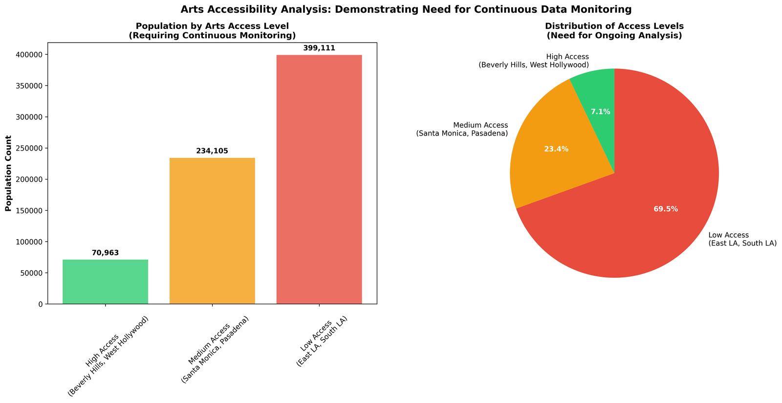 Community Arts Access Analysis: Evidence-Based Findings for Los Angeles County