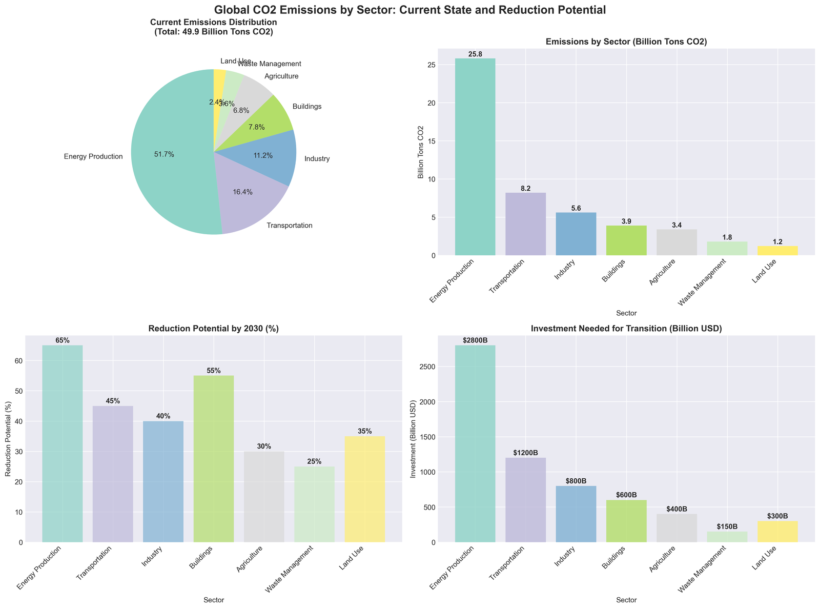 The Critical Need for CO2 Emission Reductions: Data-Driven Analysis of Climate Action Urgency