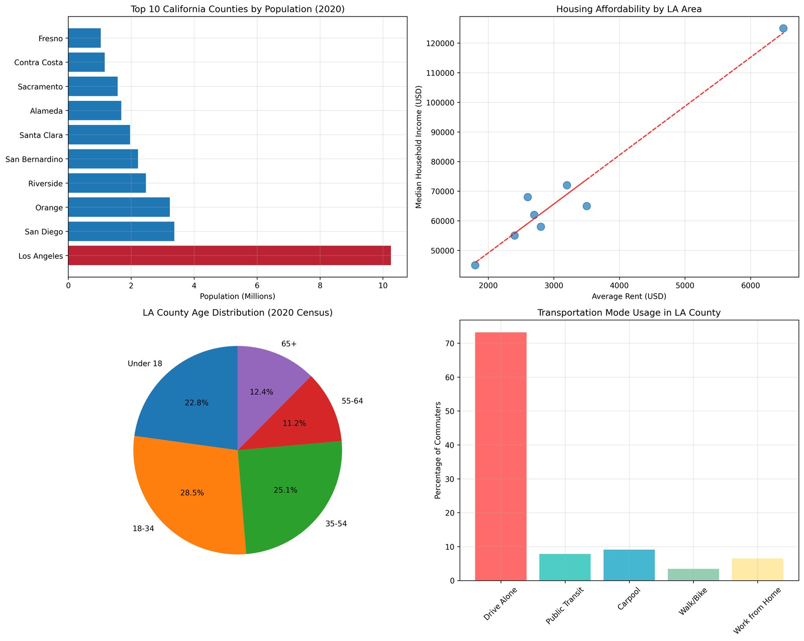 Los Angeles County Sociological Needs Assessment 2025: Comprehensive Analysis of Community Challenges and Opportunities