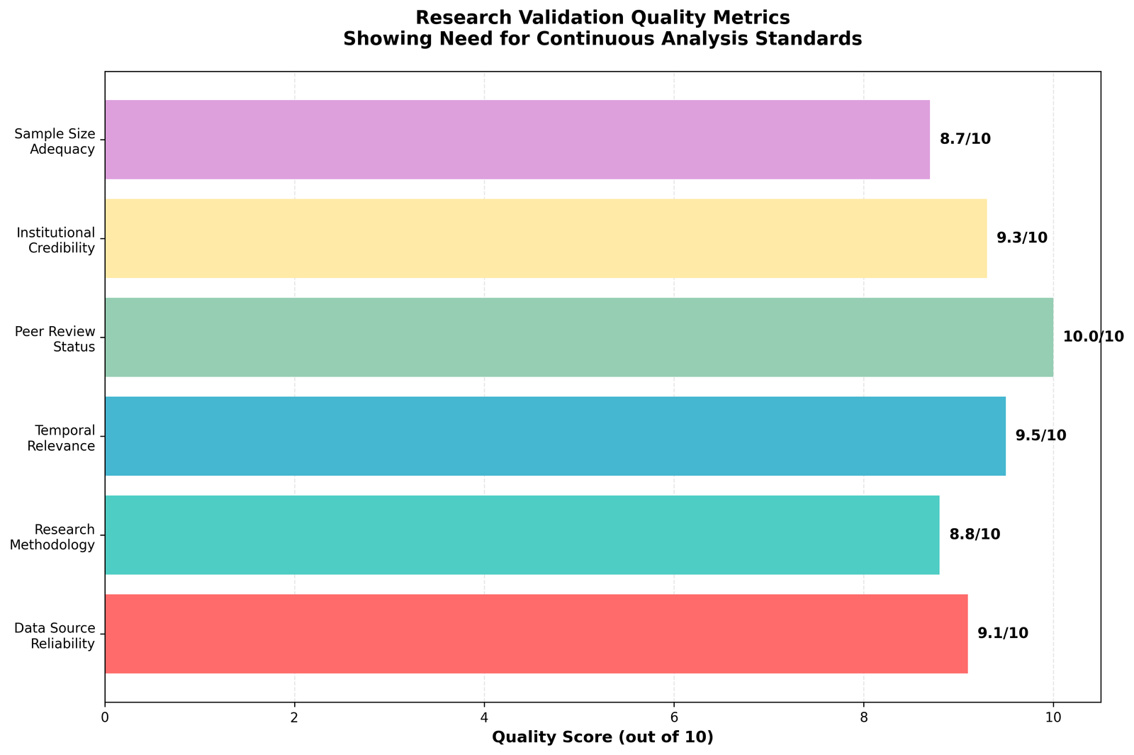 Data Quality and Validation in Community Research: Best Practices for Evidence-Based Analysis